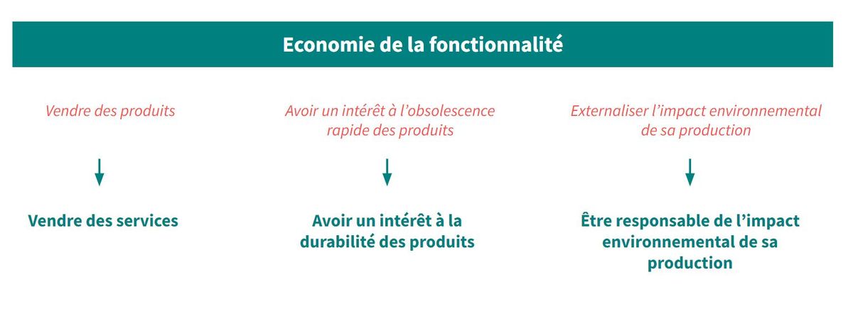 Illustration de l'article « De l'économie circulaire à l'économie de la fonctionnalité »