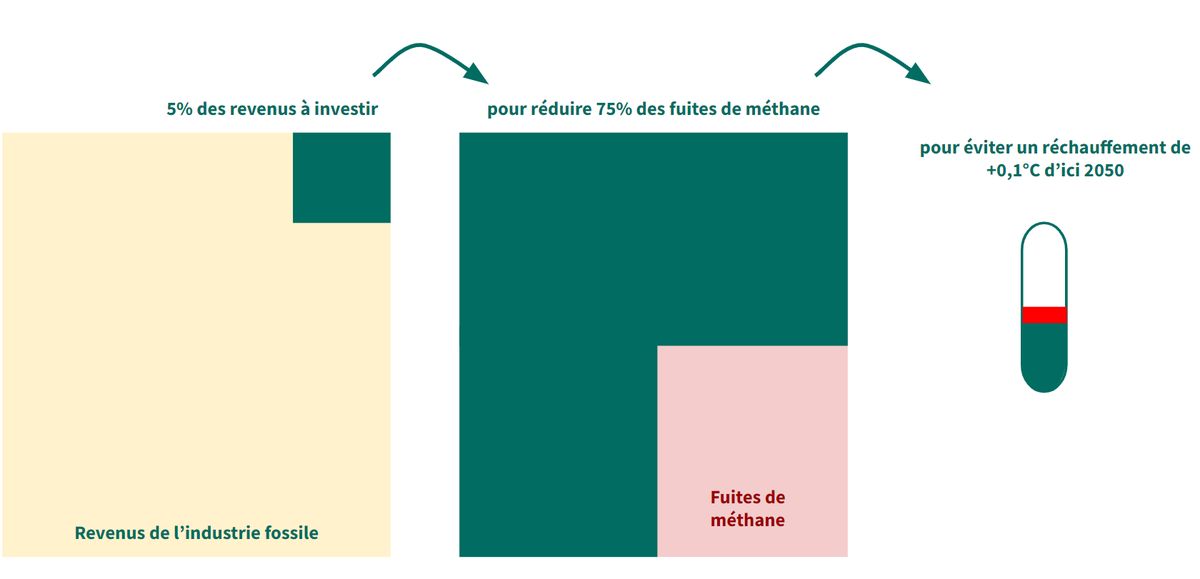 Illustration de l'article « Il est temps de parler sérieusement du méthane »
