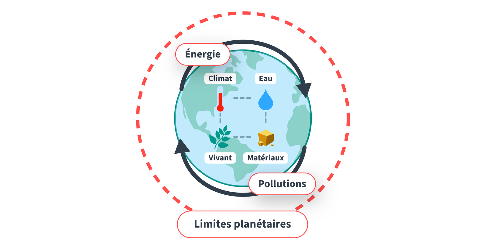 Schéma des limites planétaires : quatre dimensions physiques, le climat, l'eau, le vivant et les matériaux, reliées entre elles sur un globe terrestre. Deux mécanismes, l'énergie et les pollutions, tournent autour d'elles et agissent sur les quatre. L'ensemble est entouré d'un cadre en pointillés nommé limites planétaires.